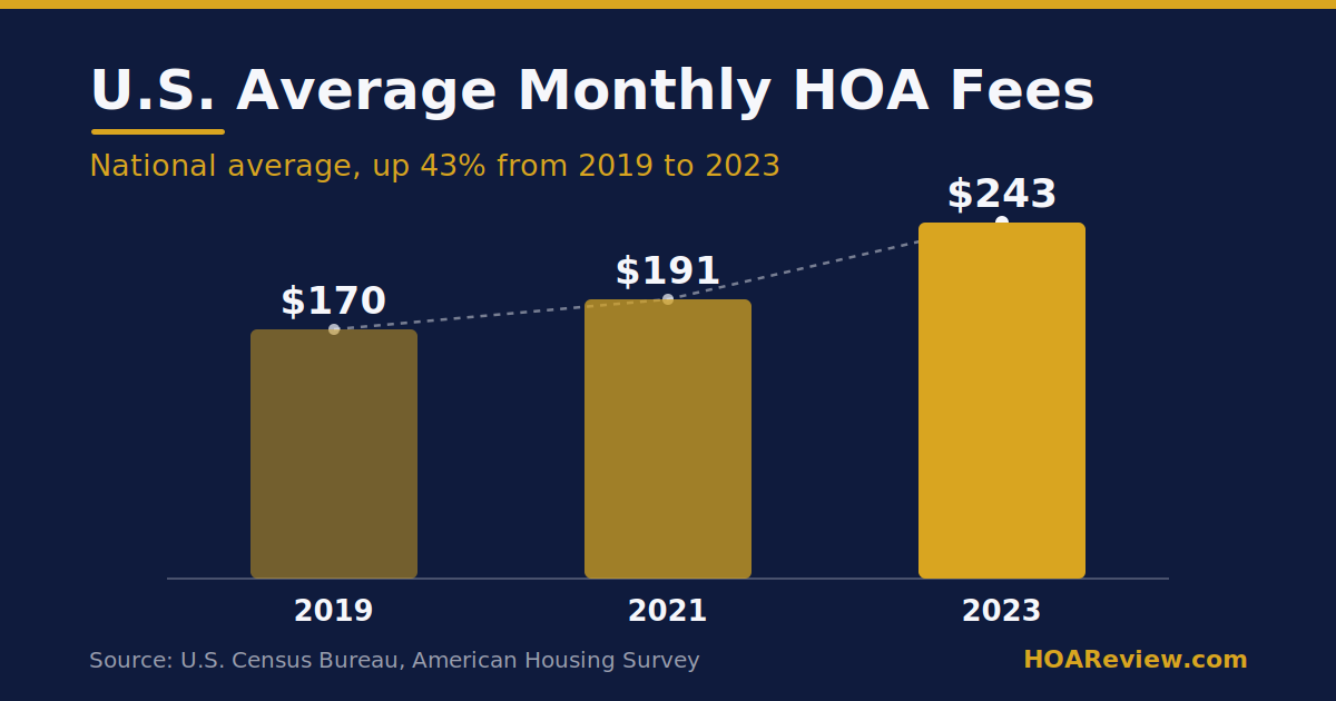 Bar chart of U.S. average monthly HOA fees rising from $170 in 2019 to $243 in 2023